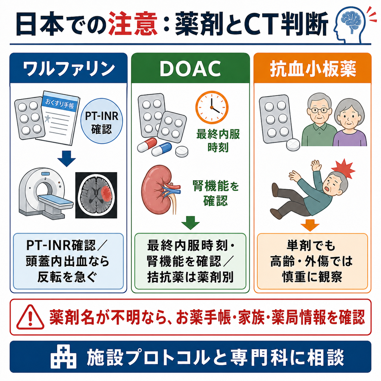 日本での注意：薬剤とCT判断