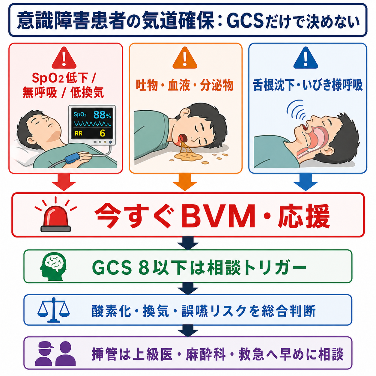 意識障害患者の気道確保判断フロー