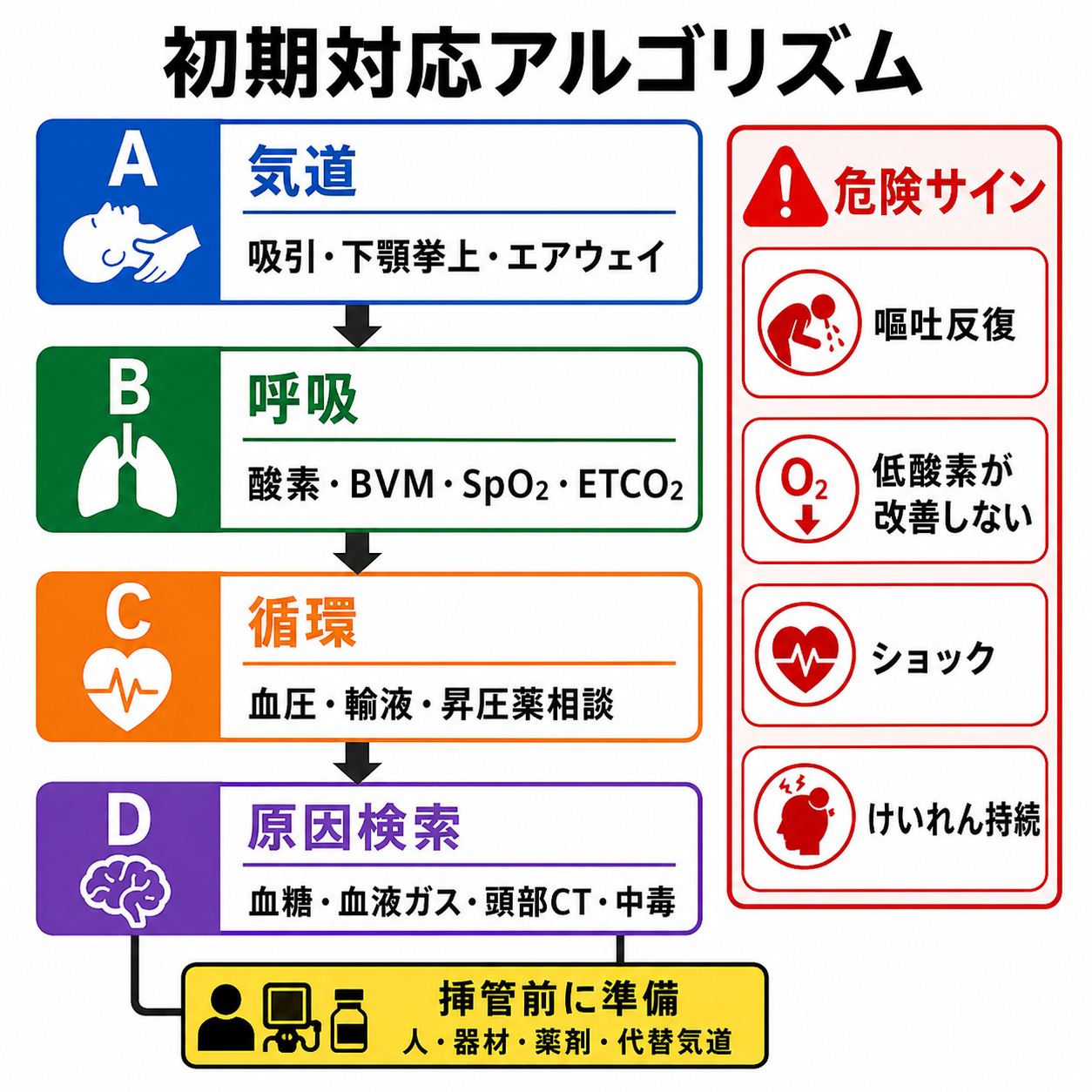 意識障害患者の初期対応アルゴリズム