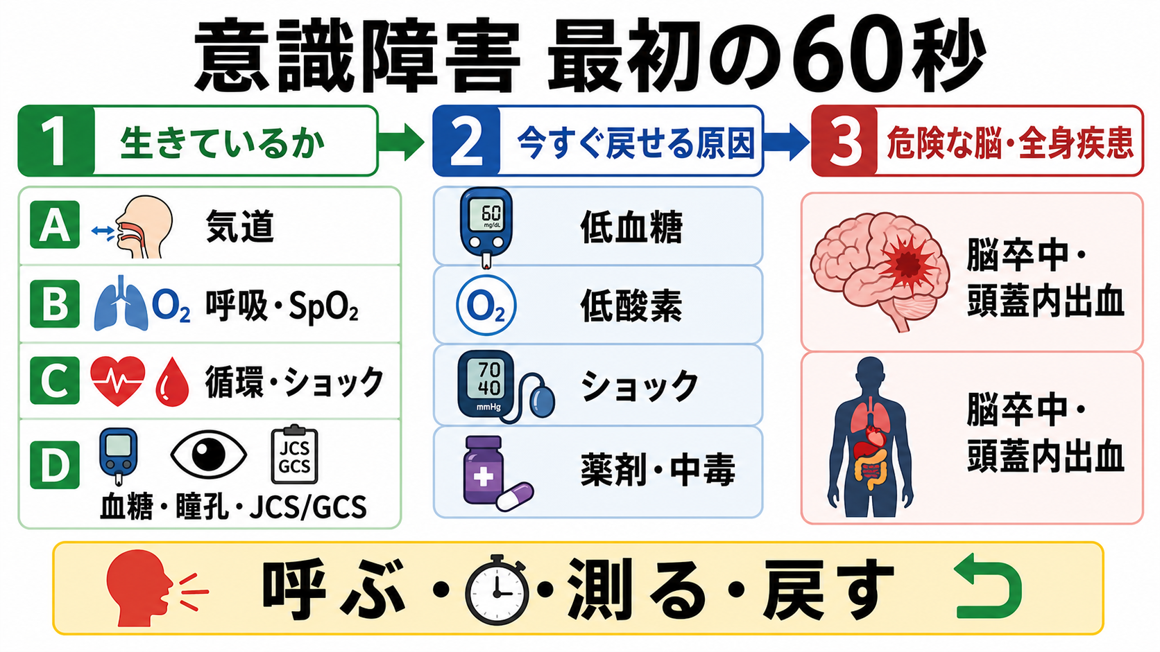 意識障害初期評価の全体フロー