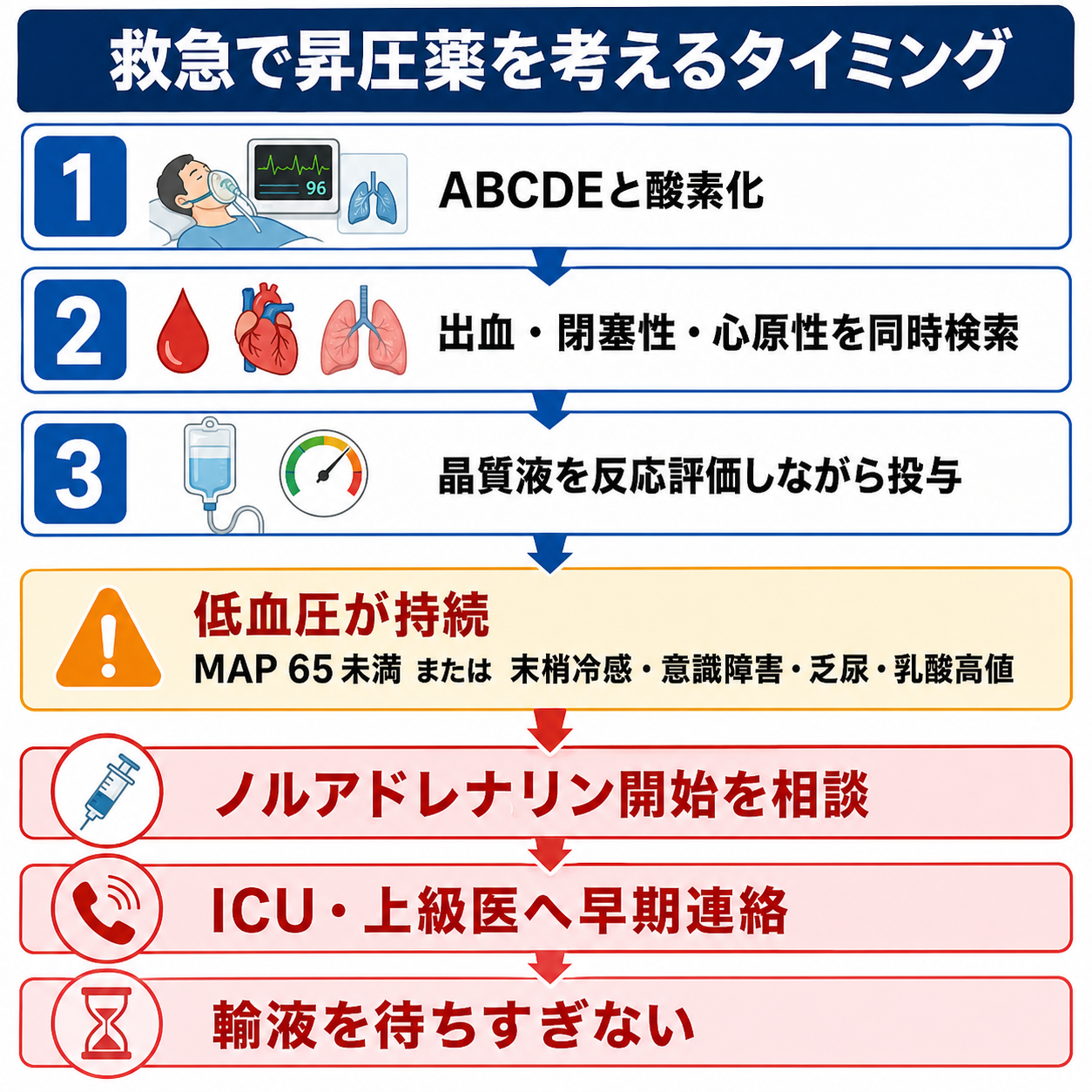 救急で昇圧薬開始を考える判断フロー