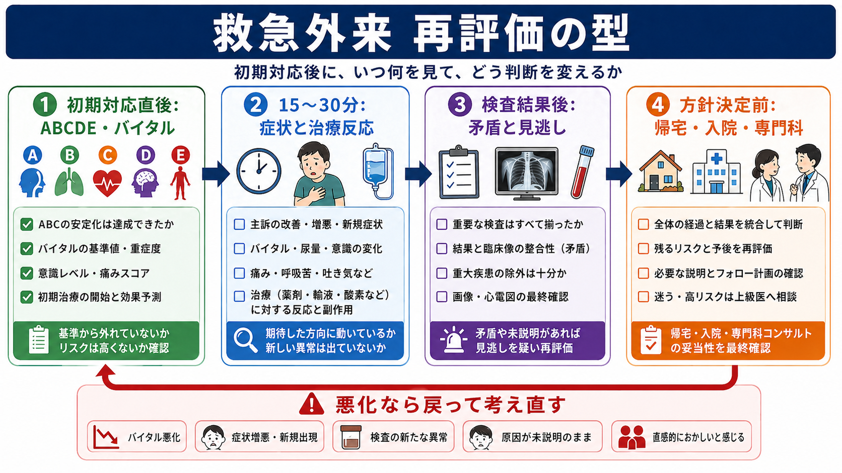 救急外来で再評価するタイミングの全体像