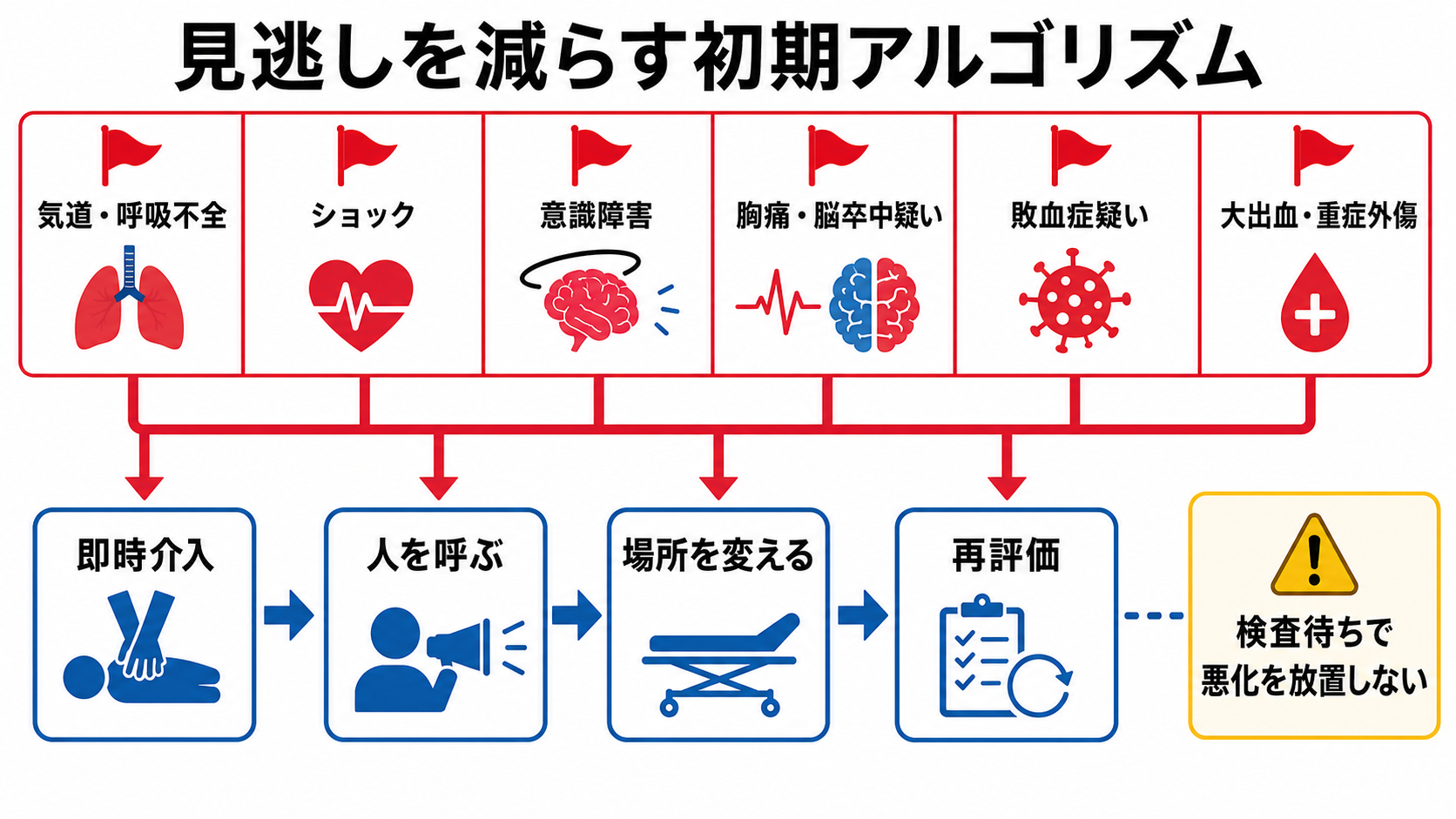 見逃しを減らす初期アルゴリズム