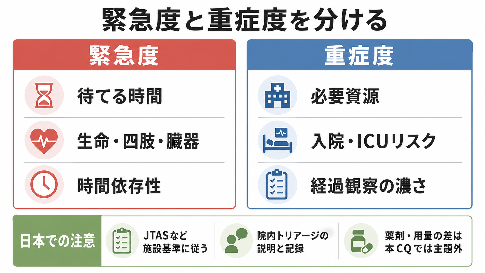 緊急度と重症度の比較
