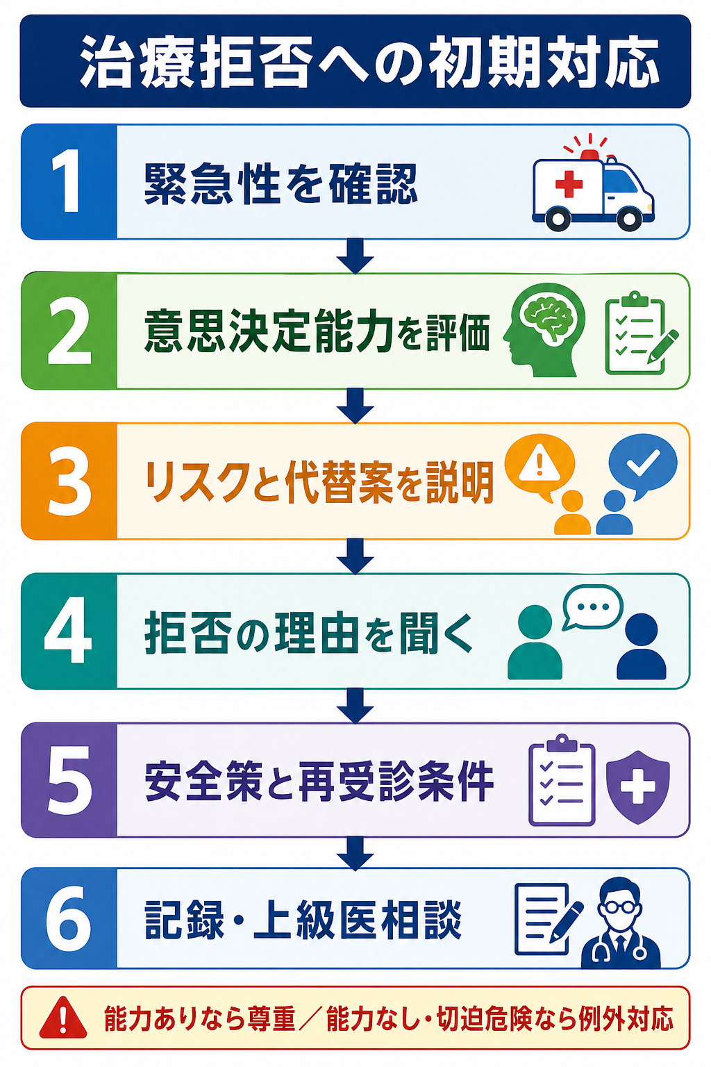 治療拒否時の全体判断フロー