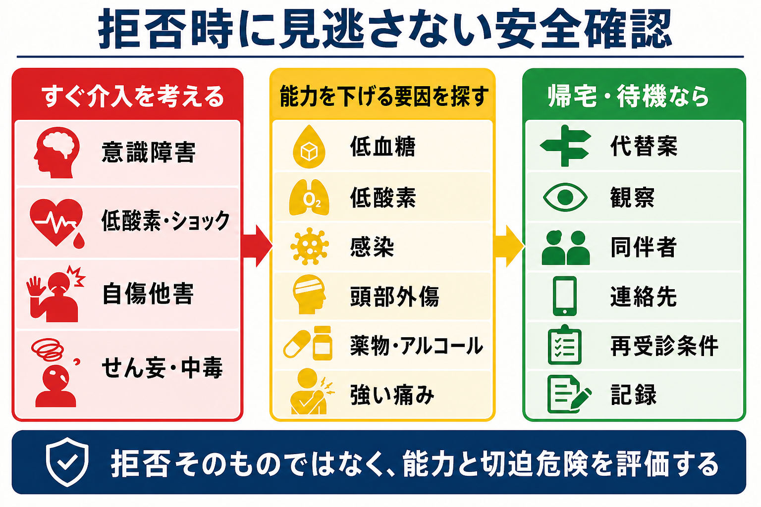 拒否時に見逃さない安全確認
