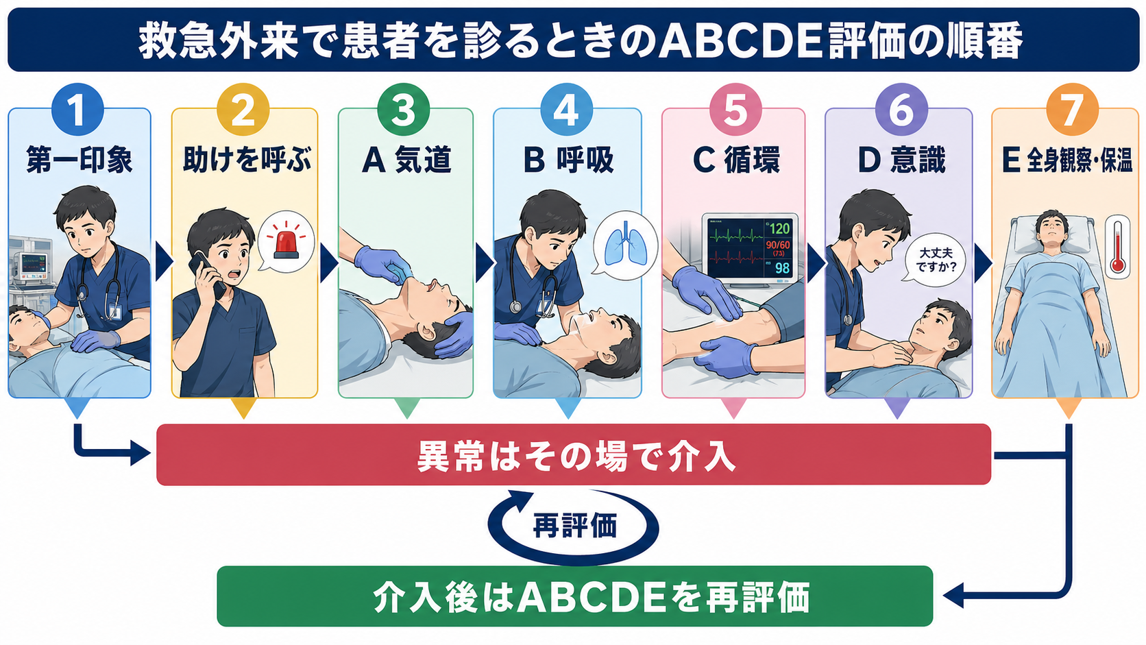 ABCDE評価の全体フロー