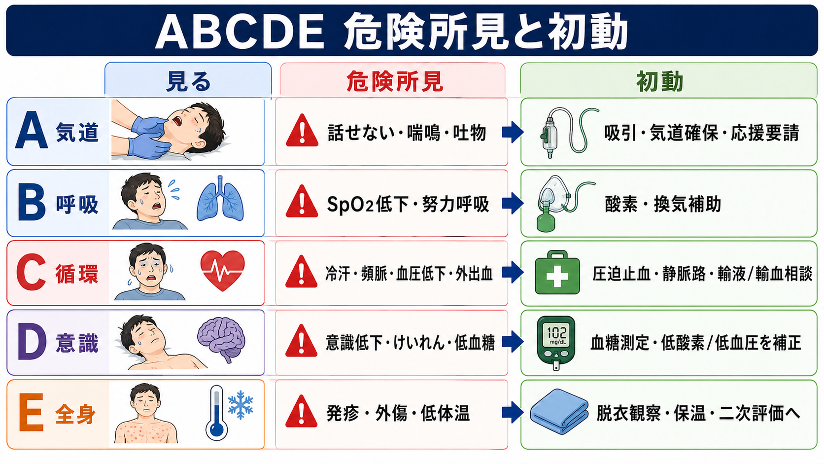 ABCDEごとの危険所見と初動