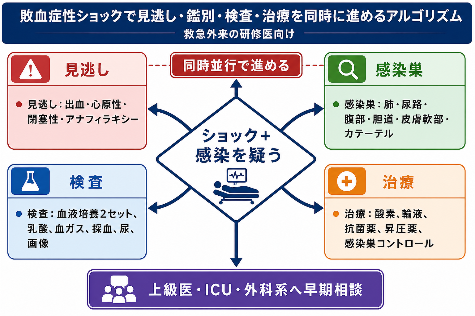 敗血症性ショック鑑別と同時並行アルゴリズム