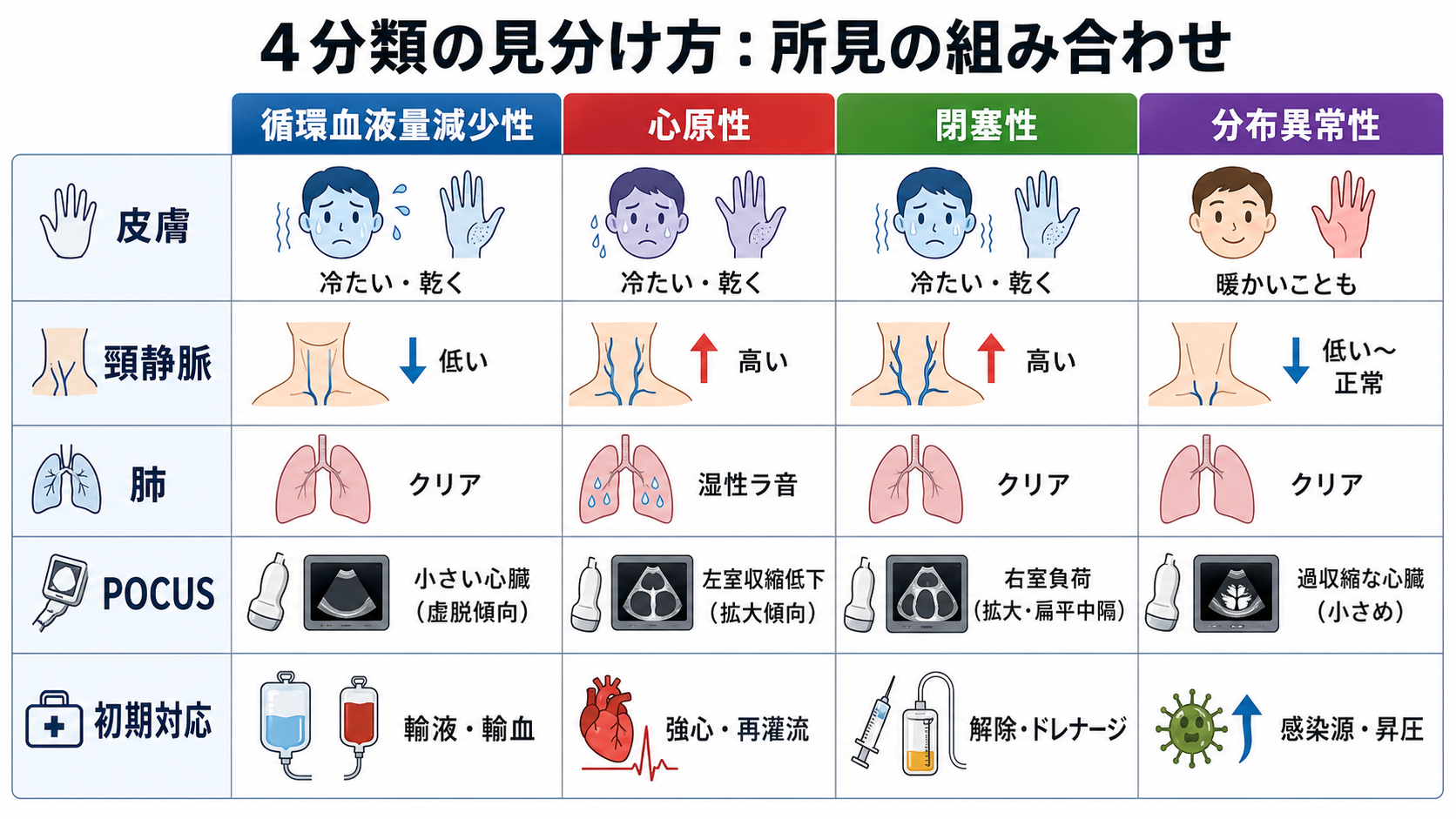 救急外来での鑑別と初期検査アルゴリズム