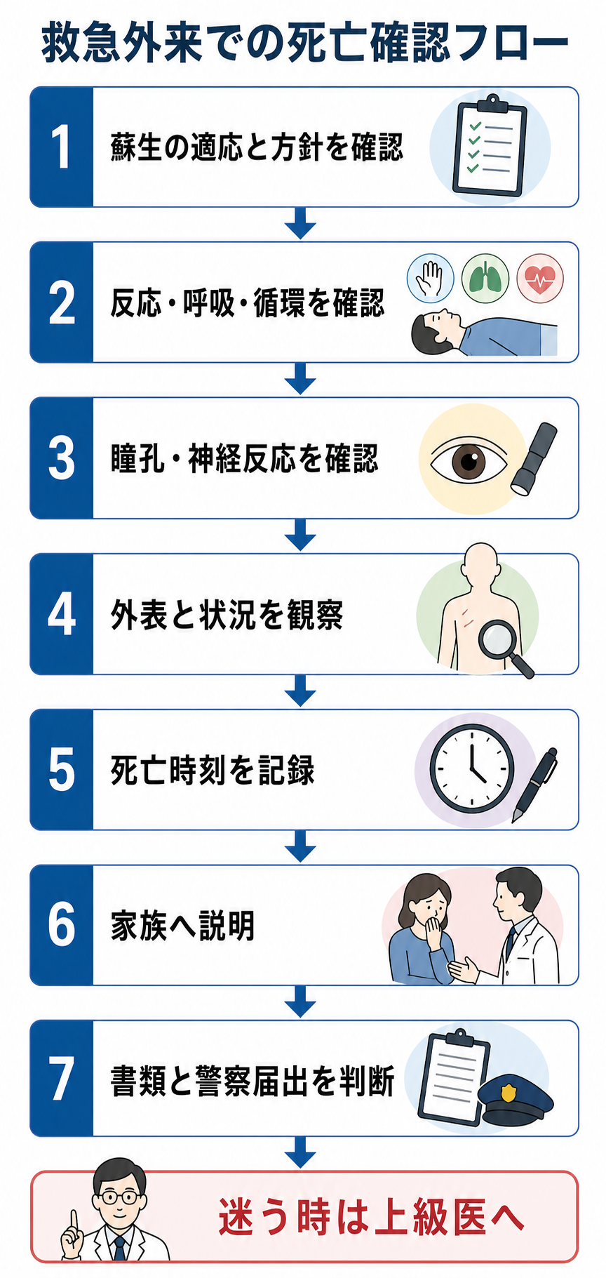 救急外来での死亡確認フロー