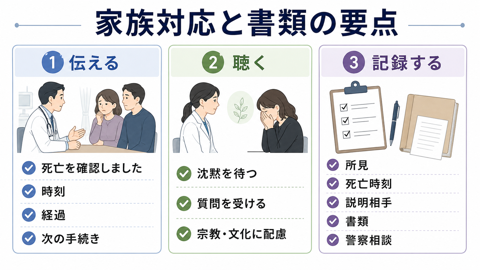 家族対応と書類の要点