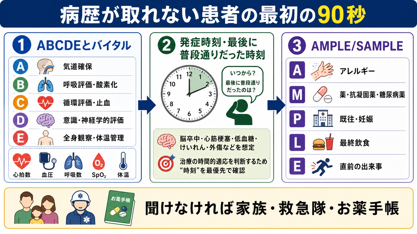 病歴が取れない患者の最初の90秒