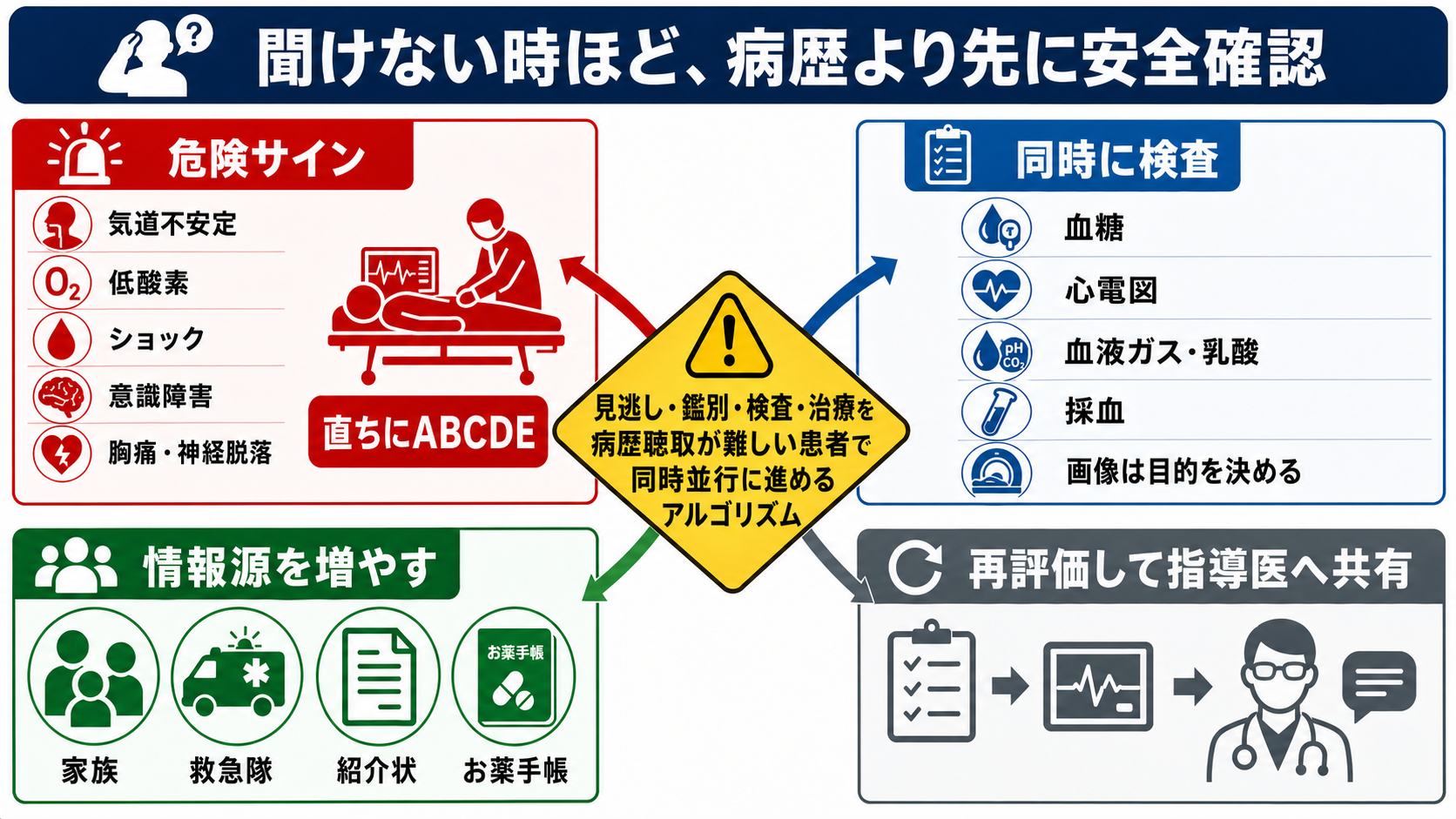 病歴聴取困難時の見逃し・検査・治療アルゴリズム