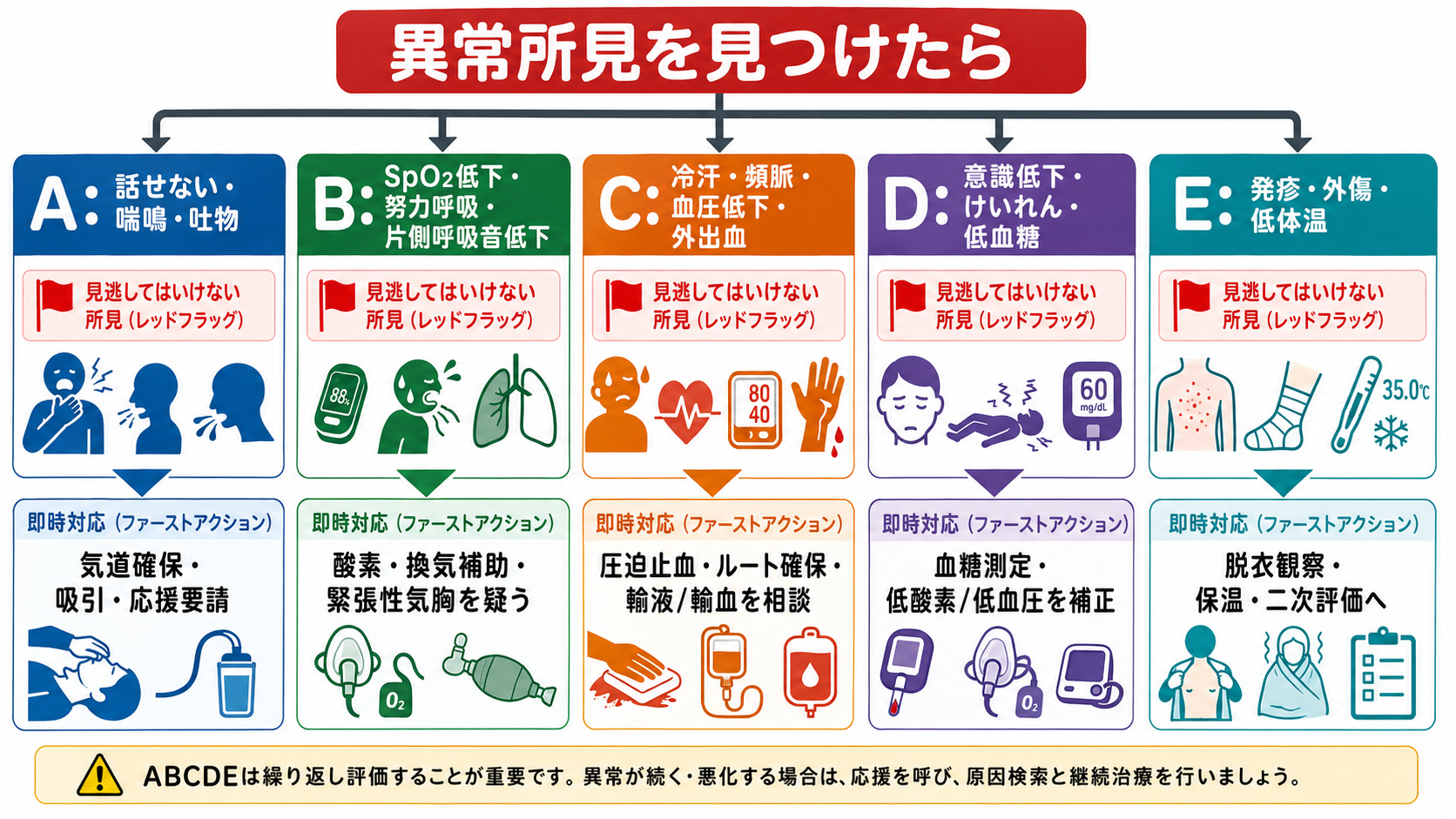 ABCDE異常所見と即時対応
