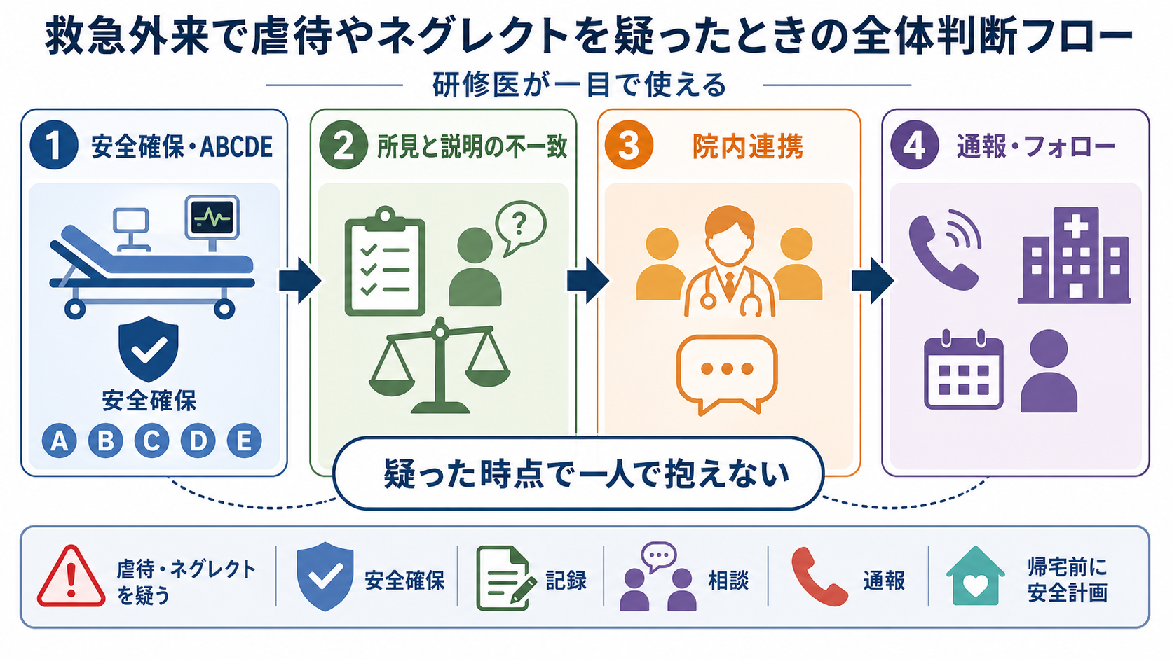 救急外来で虐待やネグレクトを疑ったときの全体判断フロー