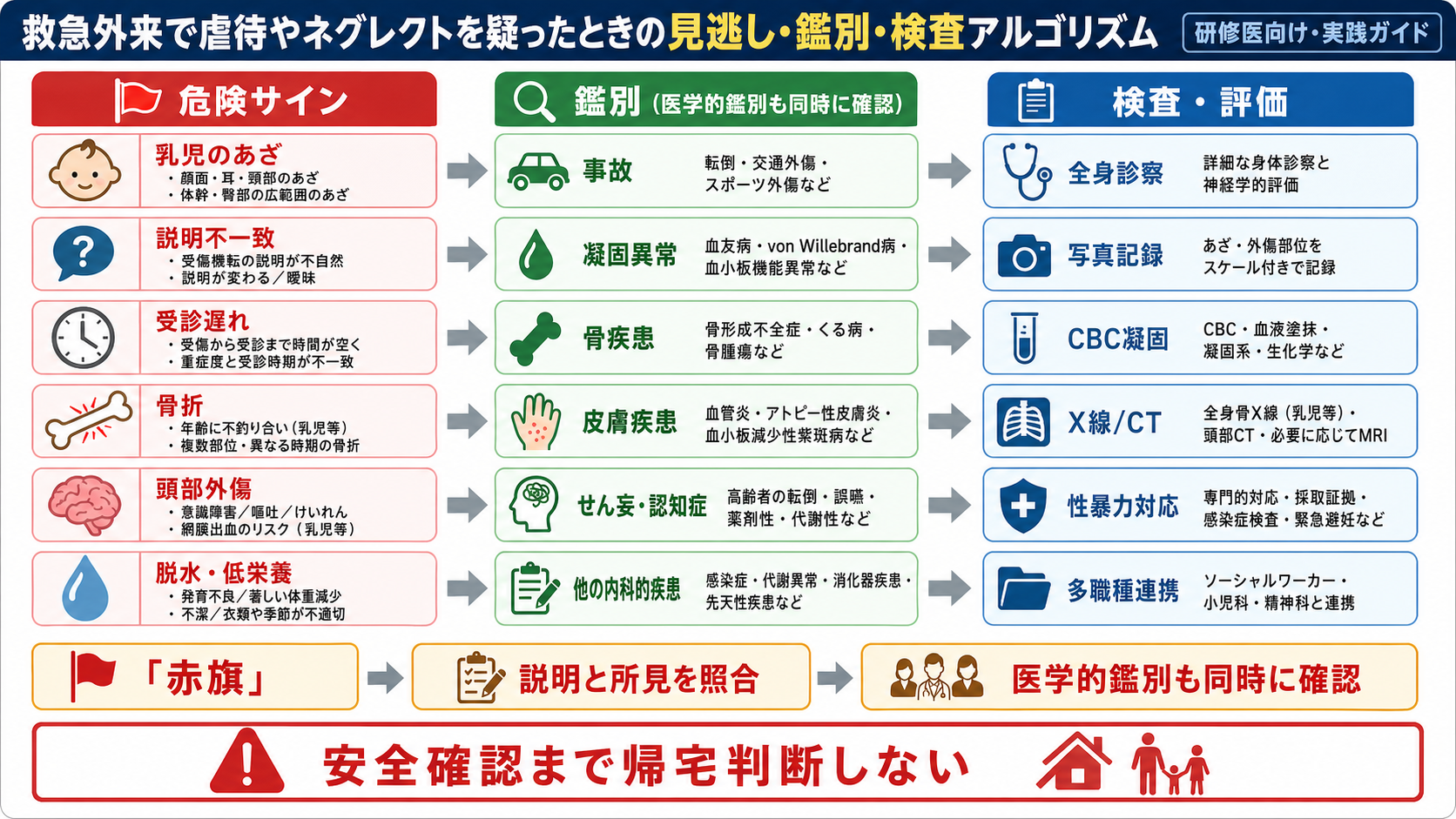 救急外来で虐待やネグレクトを疑ったときの見逃し・鑑別・検査アルゴリズム