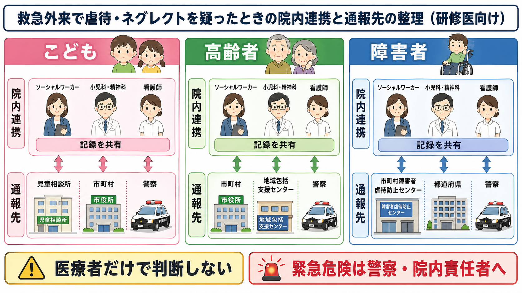 救急外来で虐待やネグレクトを疑ったときの院内連携と通報先