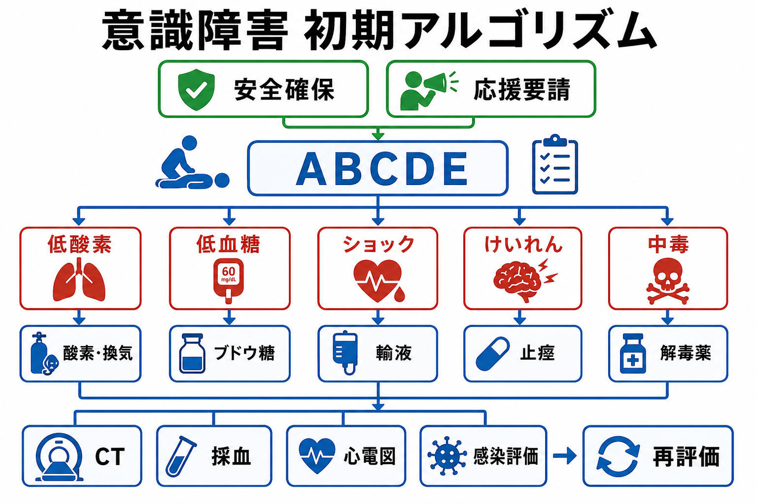 意識障害でABCDEから拾う危険疾患
