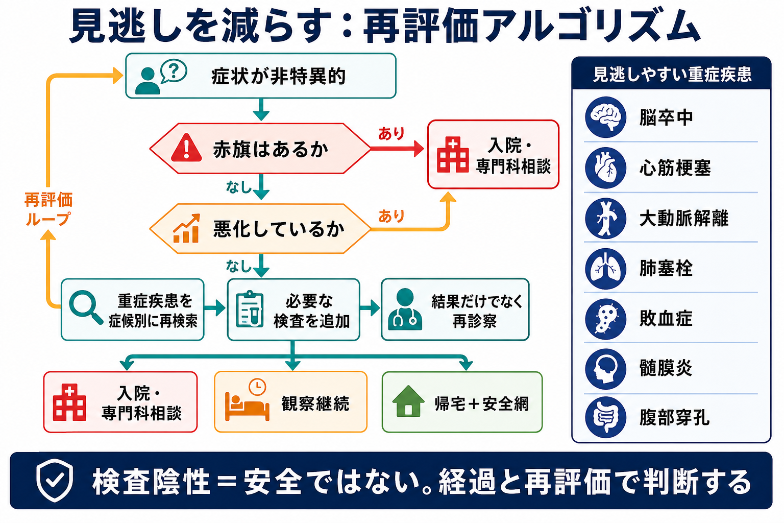 診断未確定患者の見逃し再評価アルゴリズム