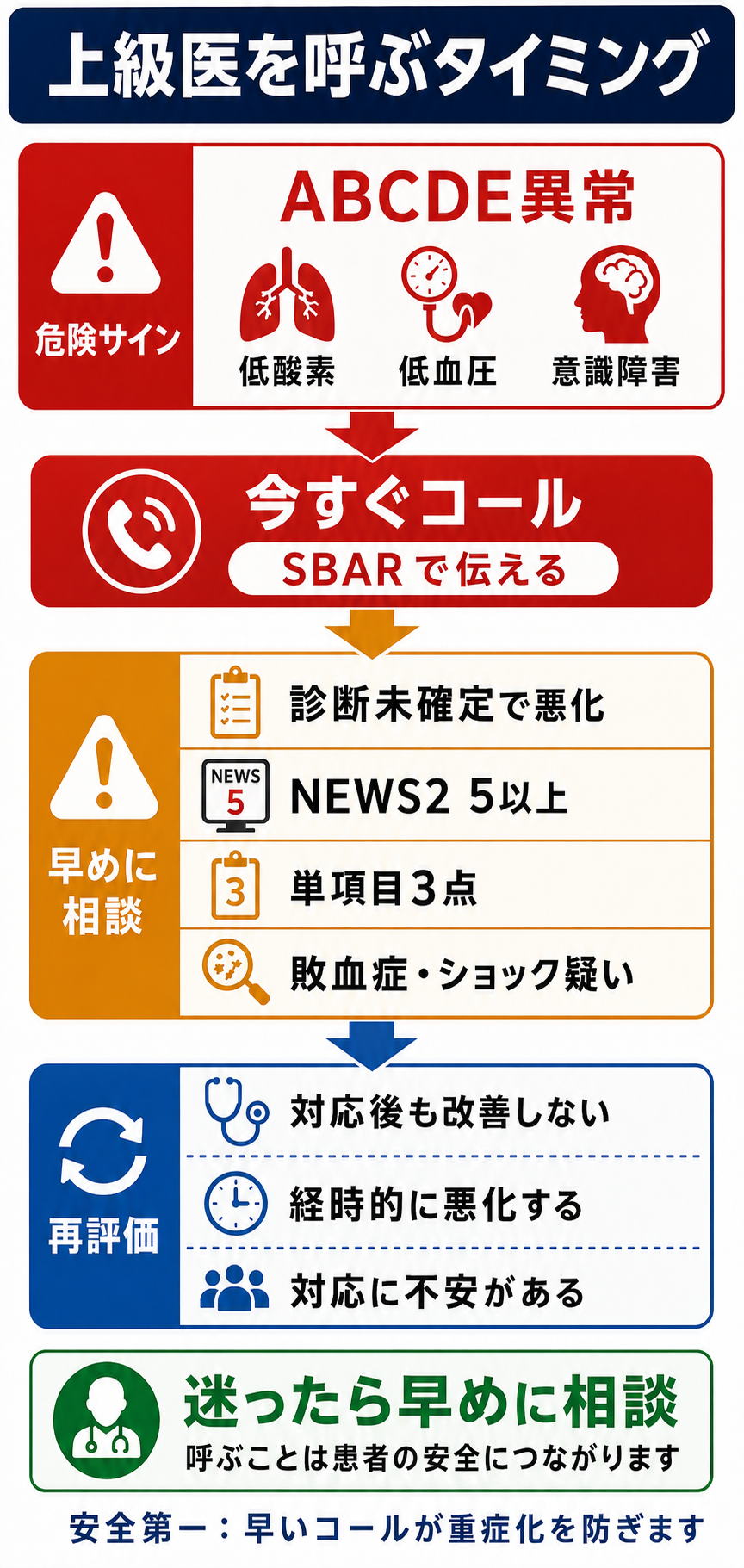 上級医を呼ぶタイミングの全体フロー