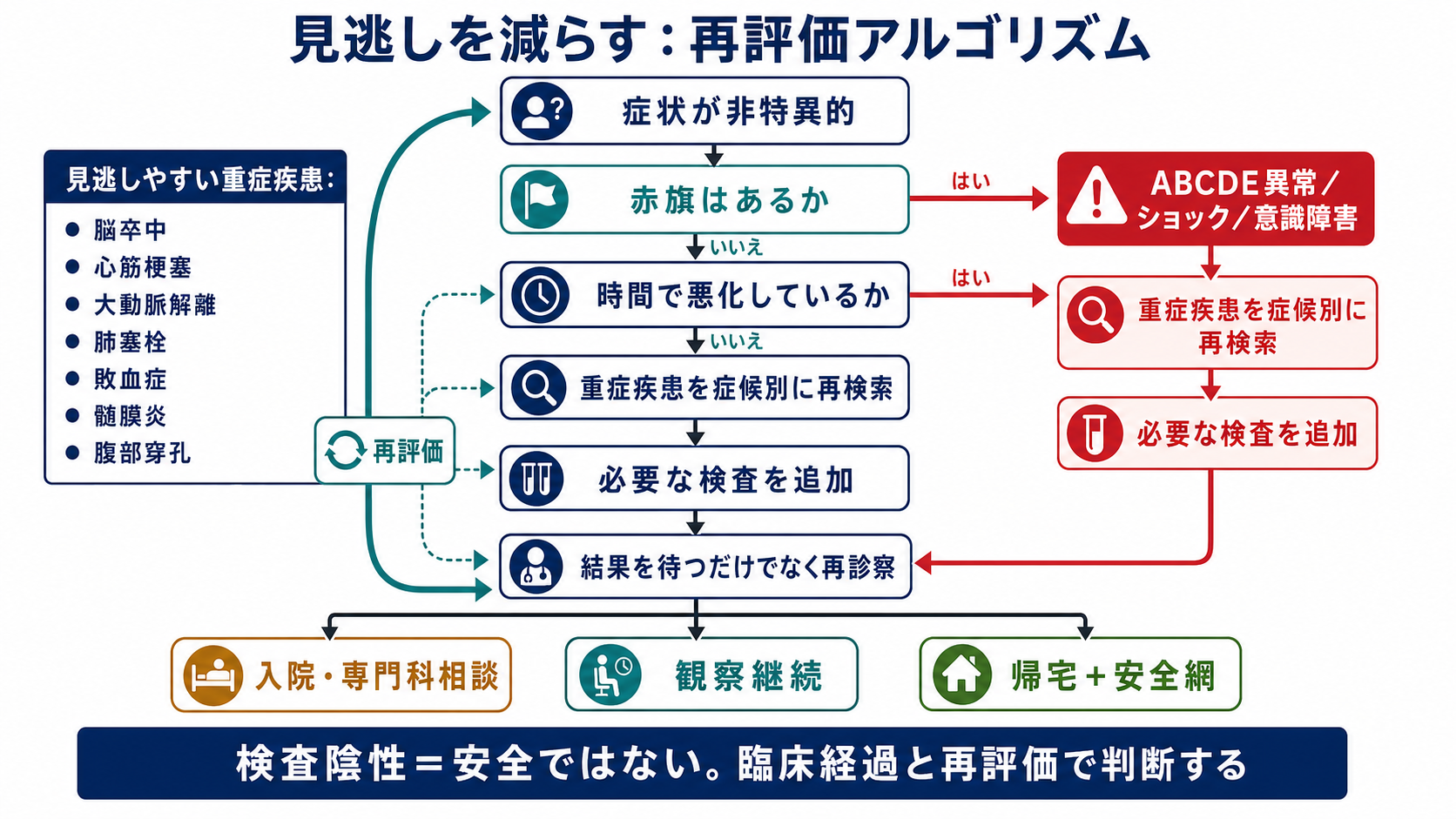 見逃しを減らす再評価アルゴリズム