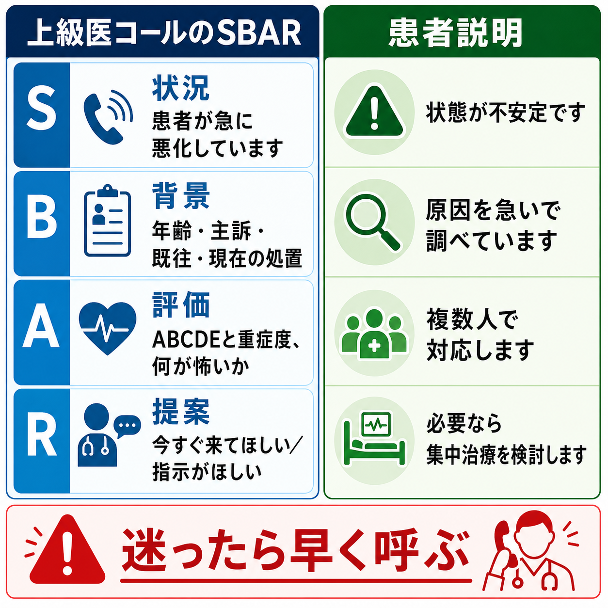 上級医コールのSBARと患者説明