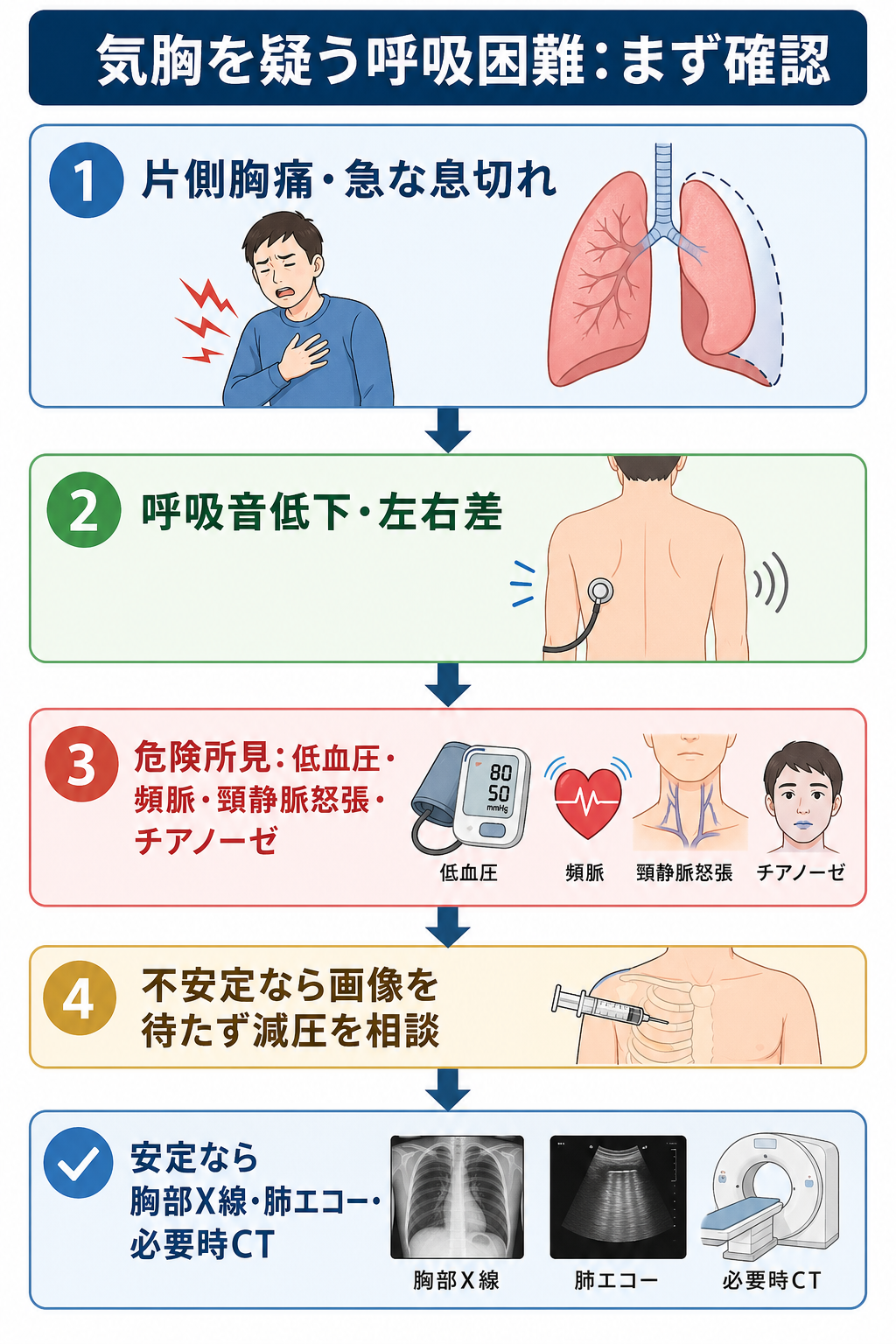 気胸初期評価の判断フロー