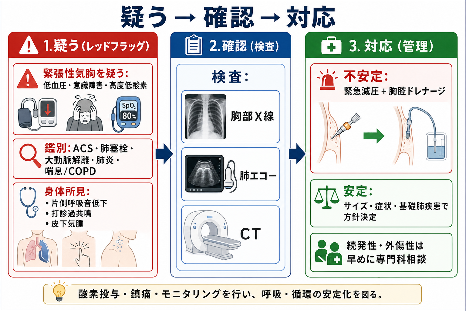 気胸の鑑別・検査・対応アルゴリズム