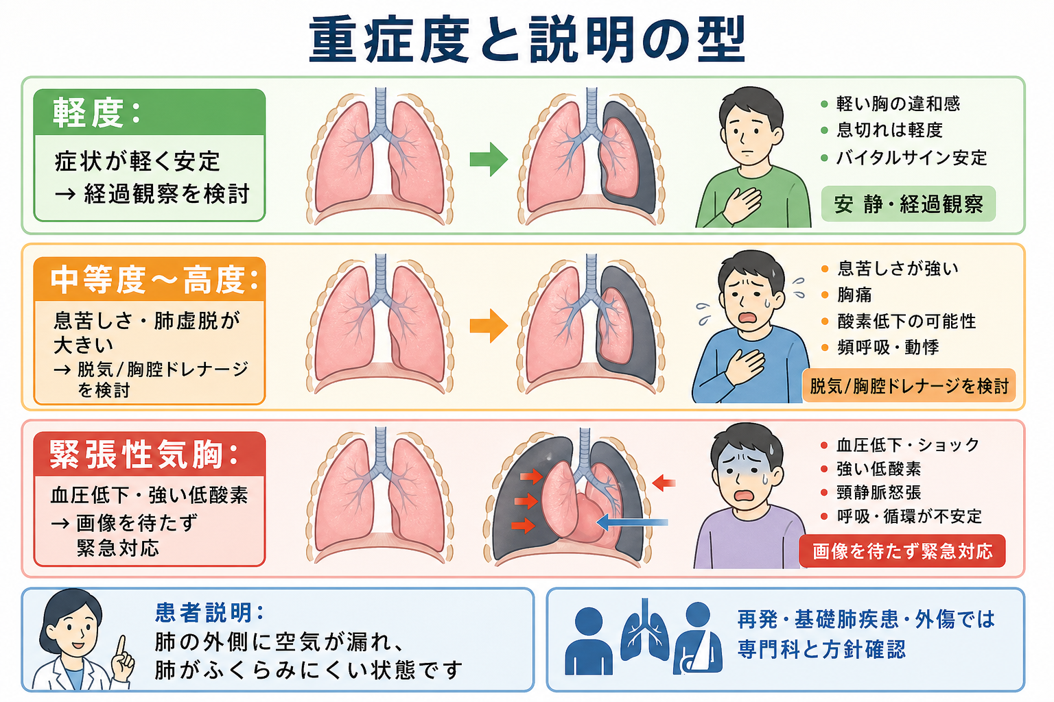 気胸の重症度と患者説明