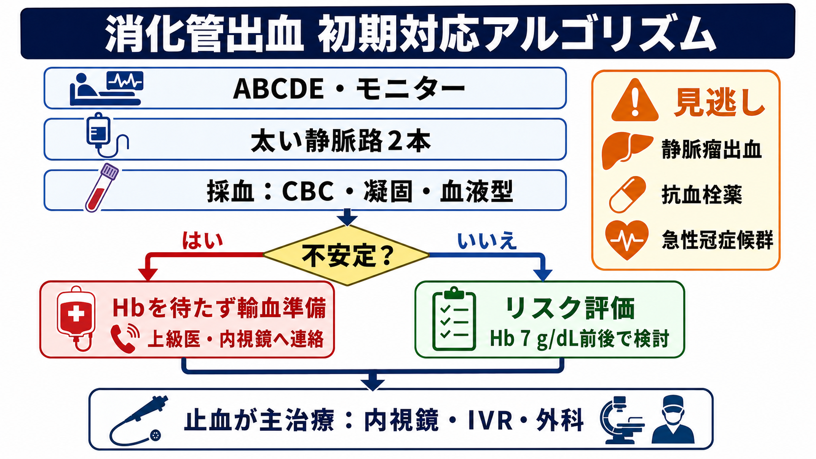 消化管出血の初期対応アルゴリズム