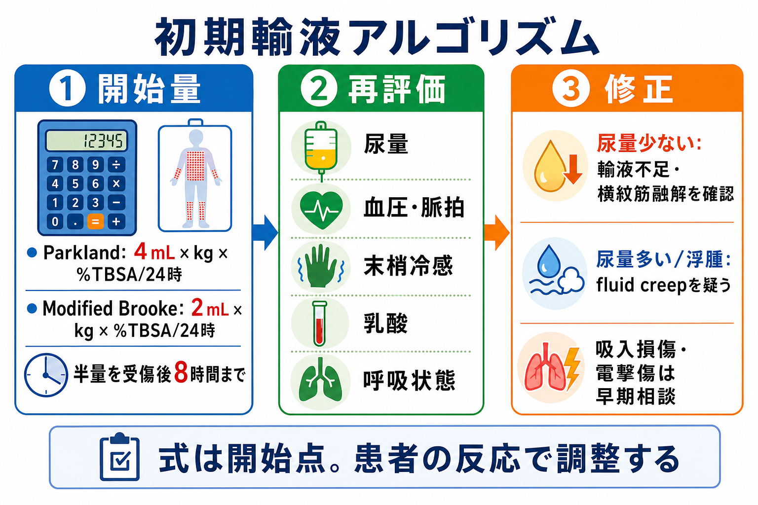 熱傷初期輸液アルゴリズム
