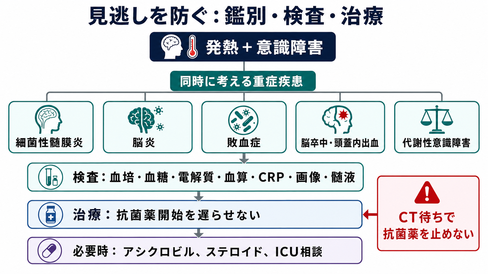 見逃しを防ぐ鑑別・検査・治療