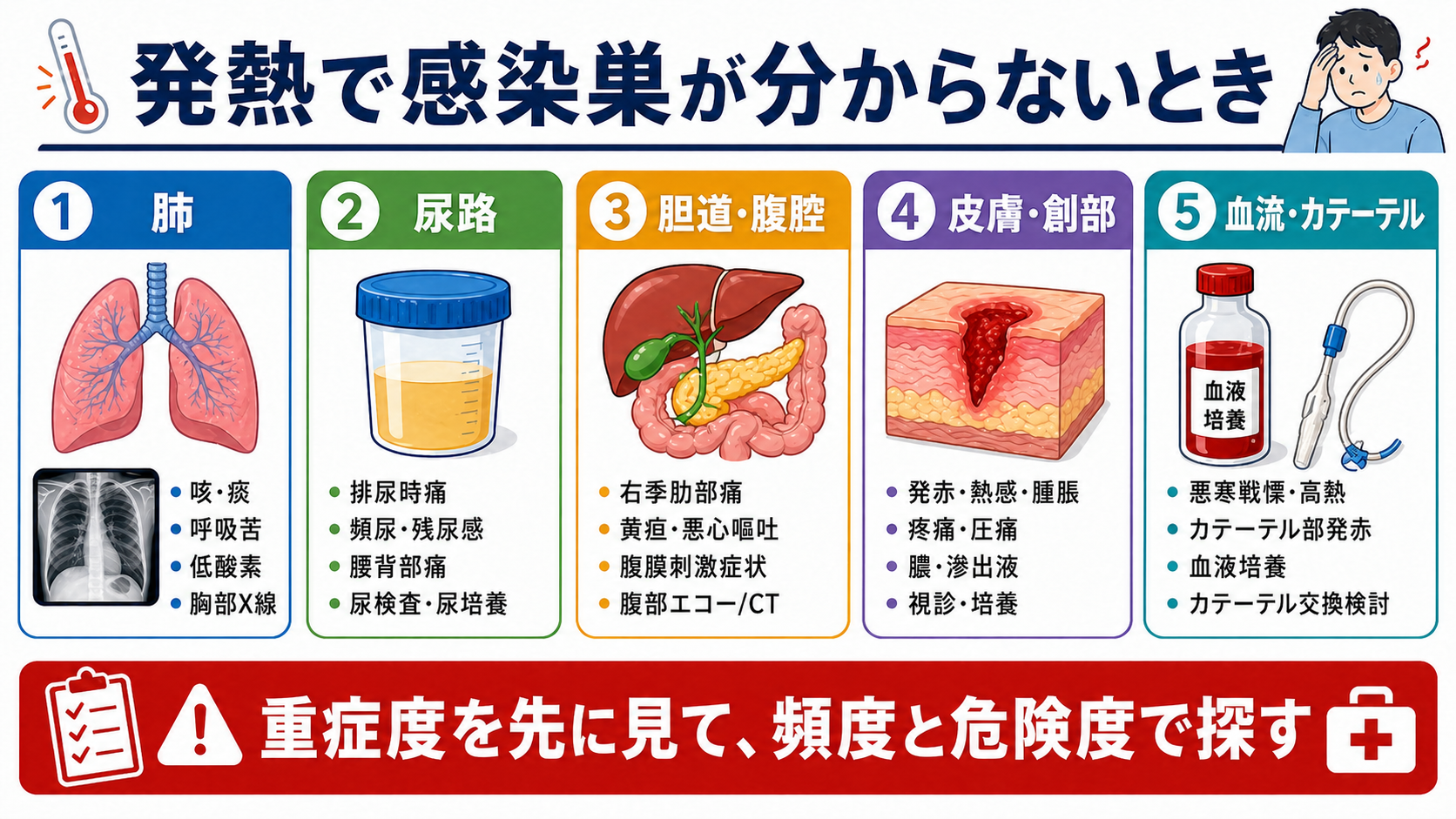 感染巣不明の発熱でまず探す感染巣