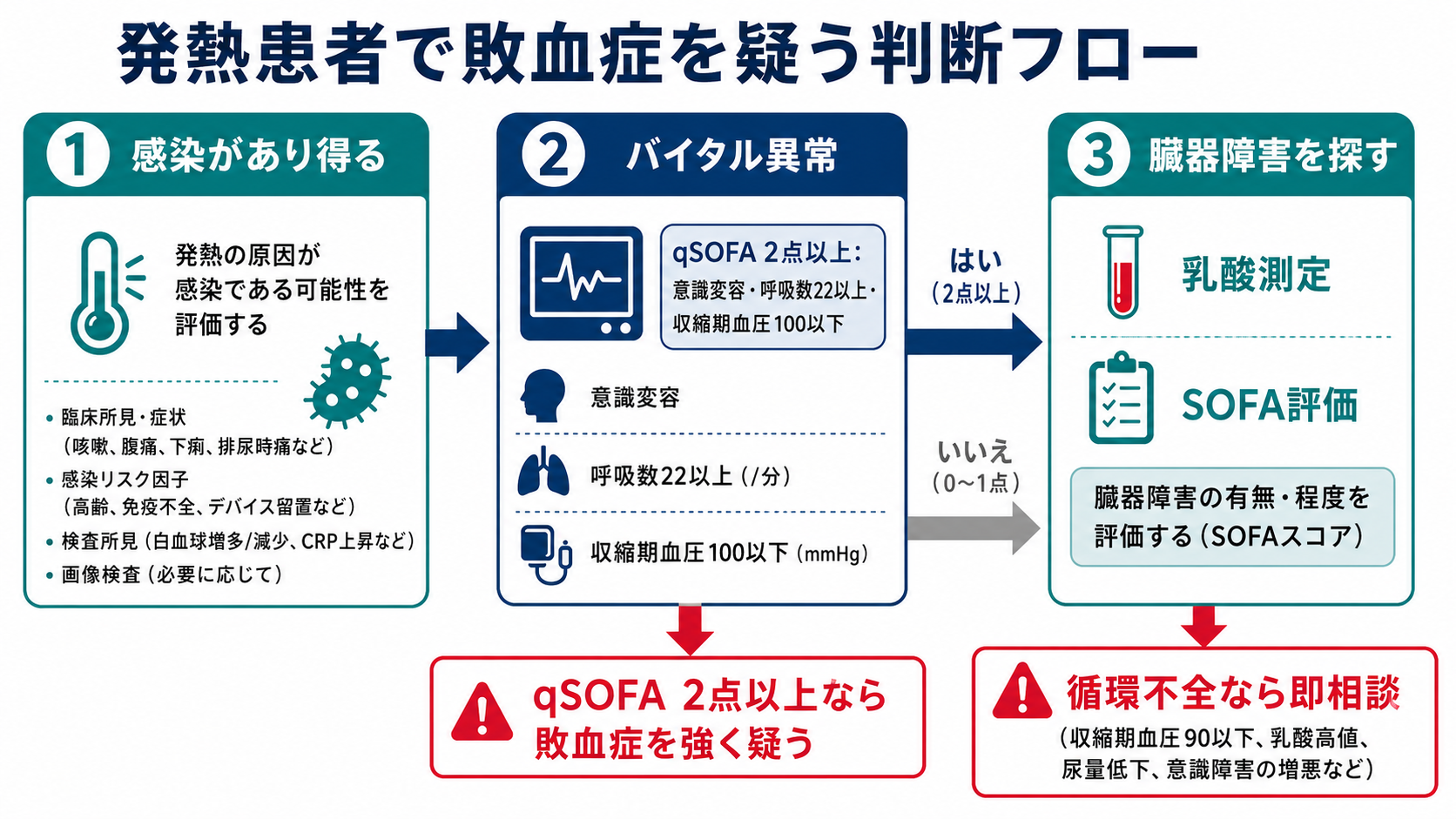 発熱患者で敗血症を疑う判断フロー