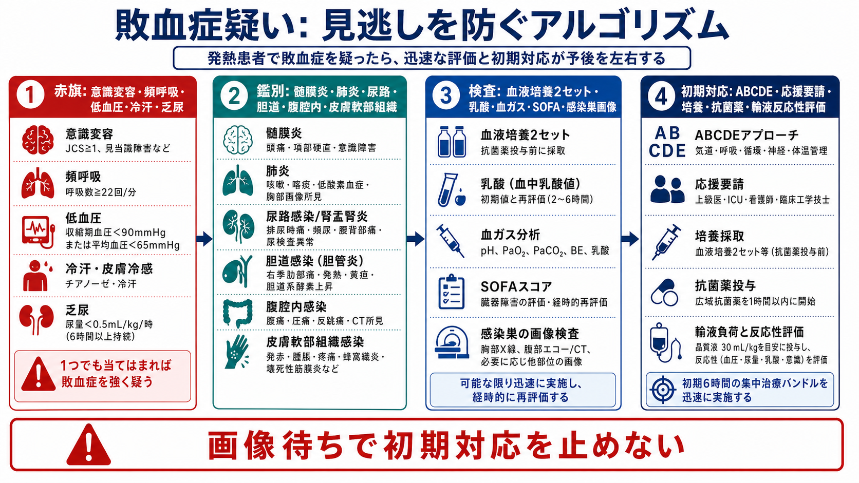 敗血症疑いの見逃しを防ぐアルゴリズム