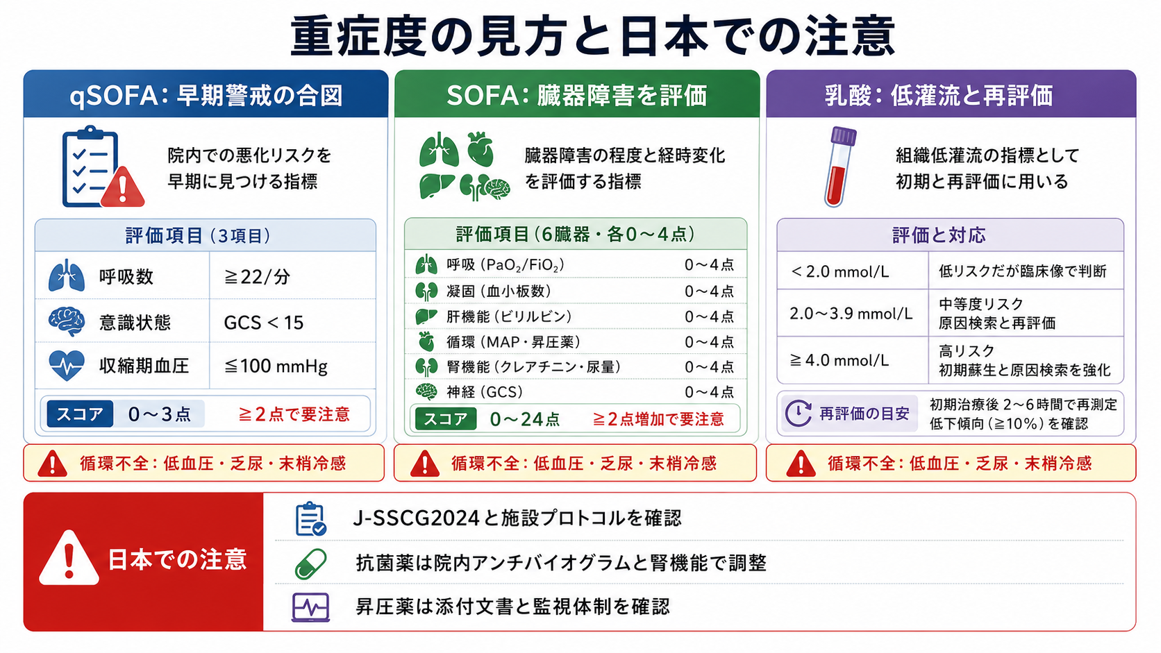 重症度の見方と日本での注意