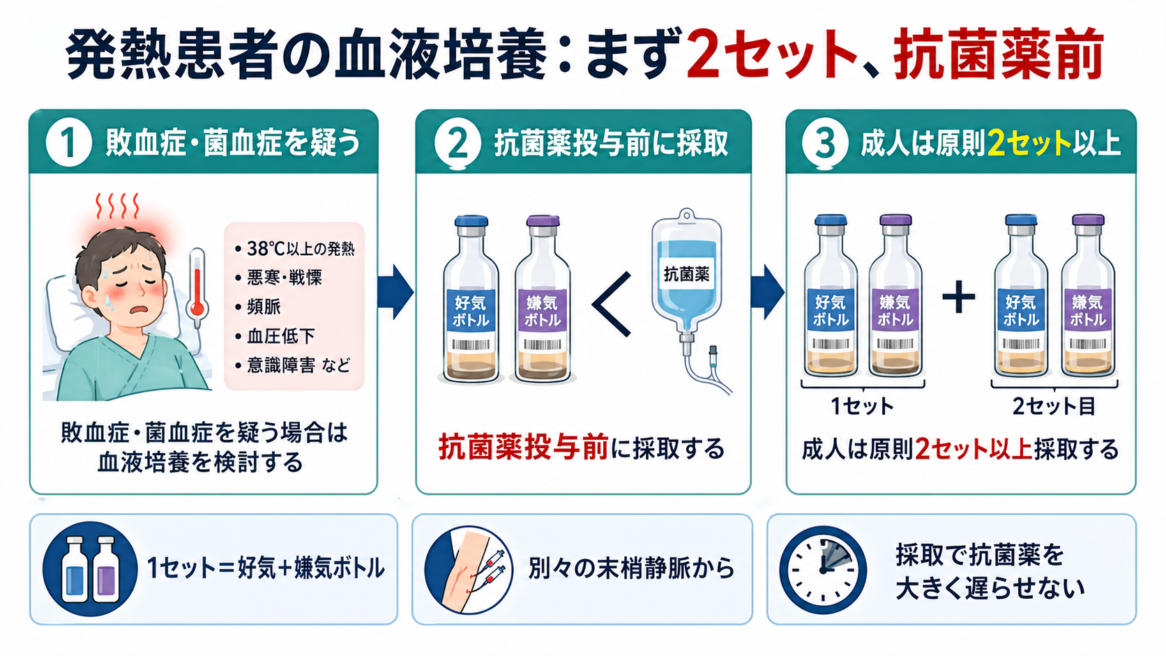 発熱患者の血液培養の基本フロー