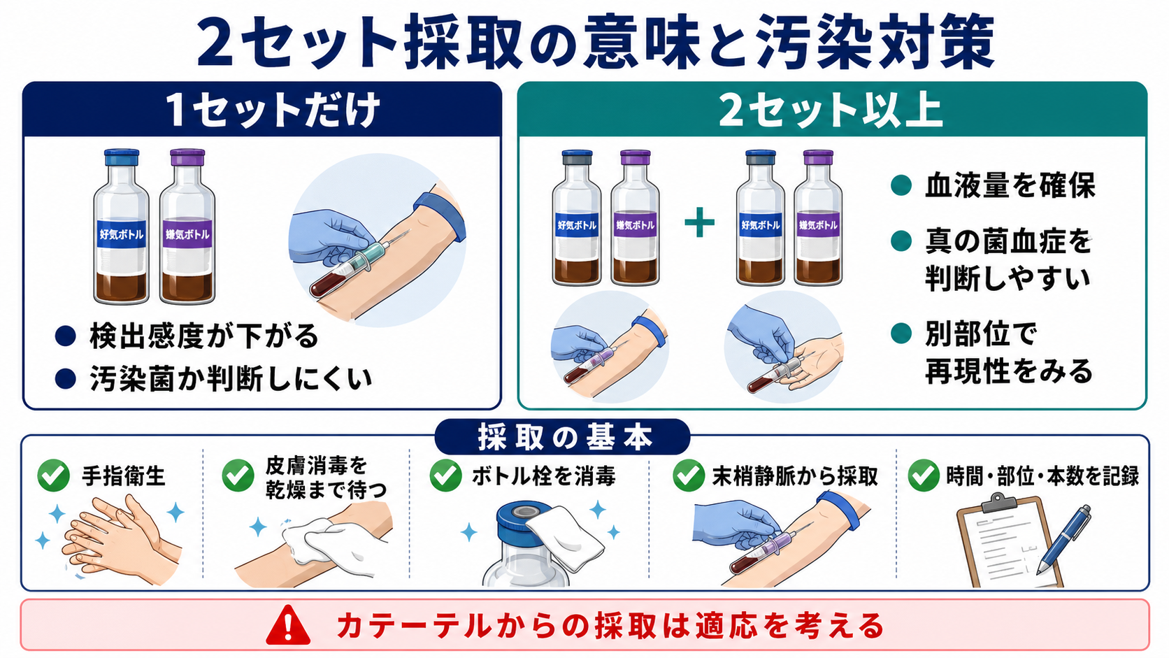 2セット採取の意味と汚染対策