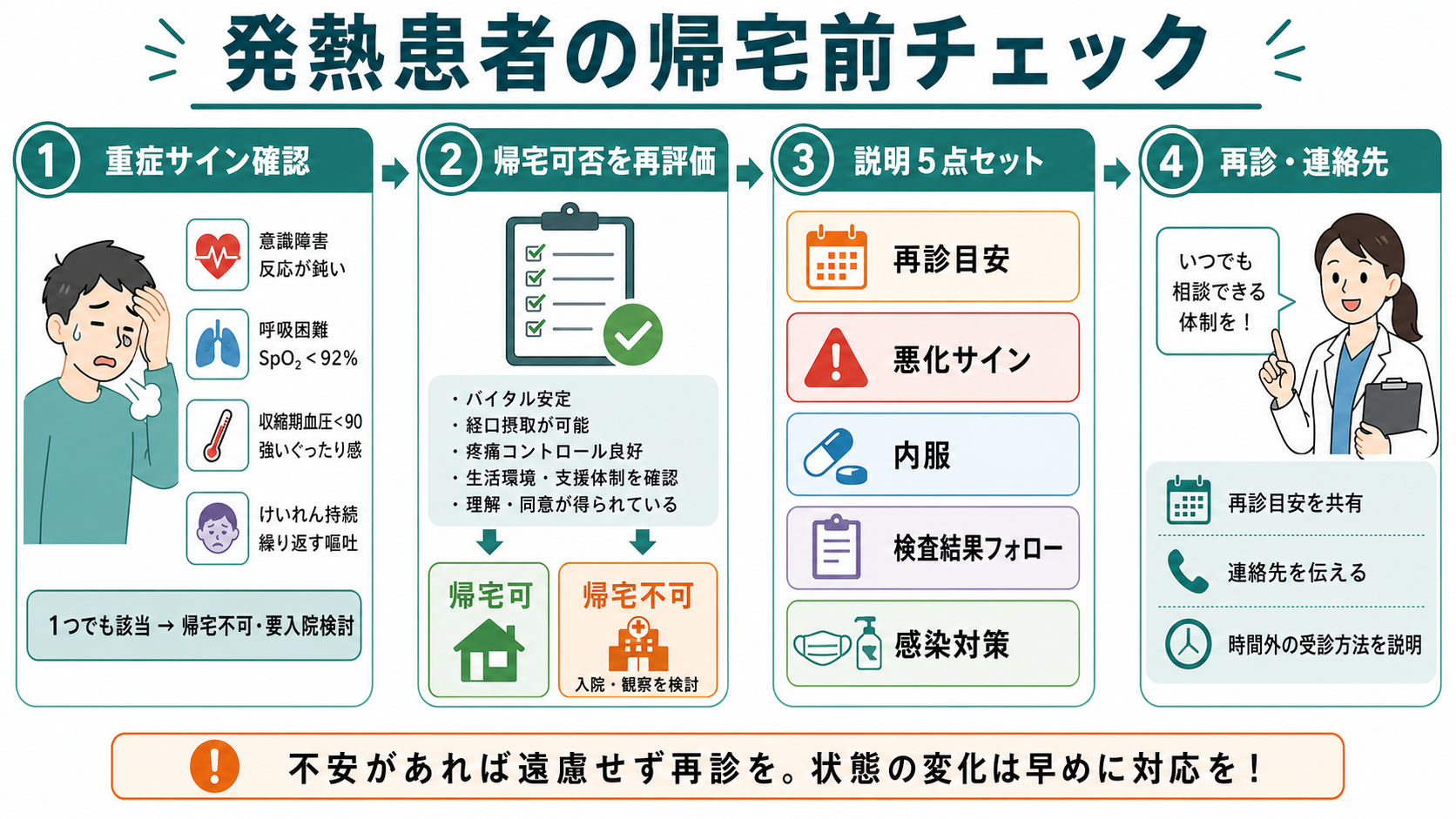 発熱患者の帰宅前チェック