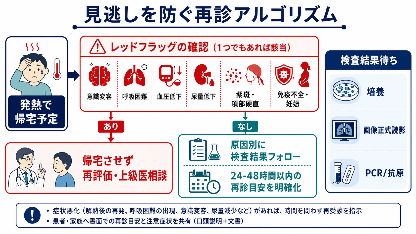 見逃しを防ぐ再診アルゴリズム