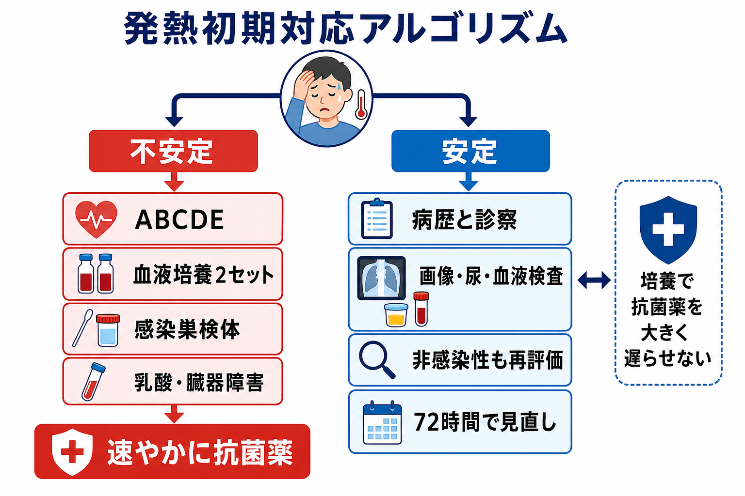 発熱初期対応アルゴリズム