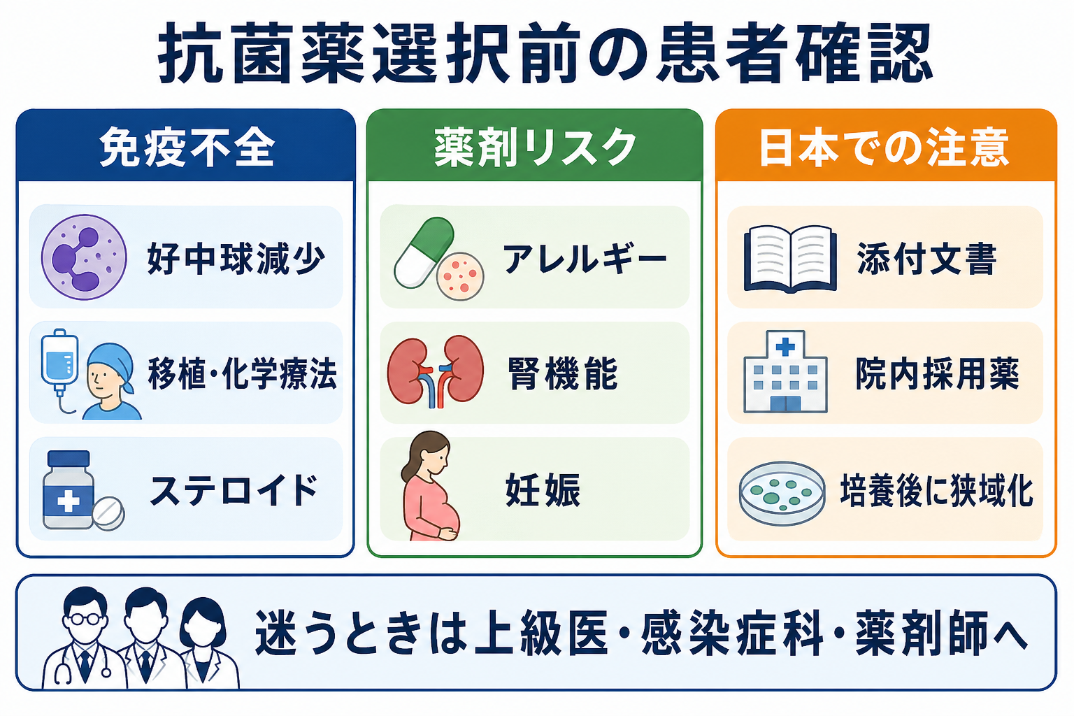 抗菌薬選択前の患者確認