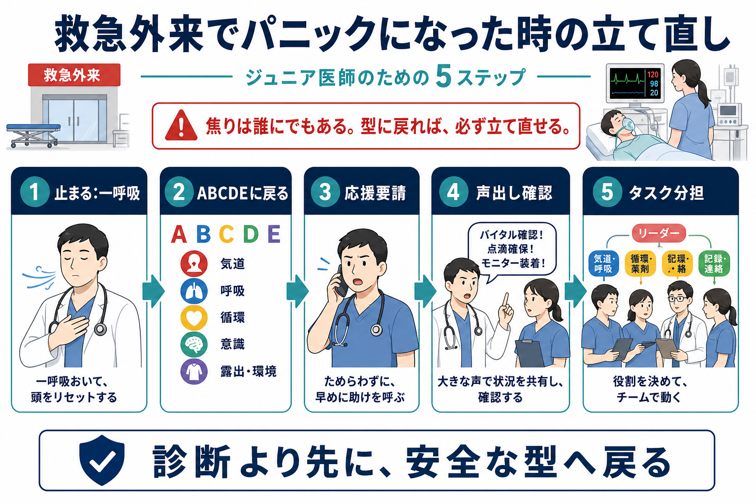 救急外来でパニックになった時の立て直し