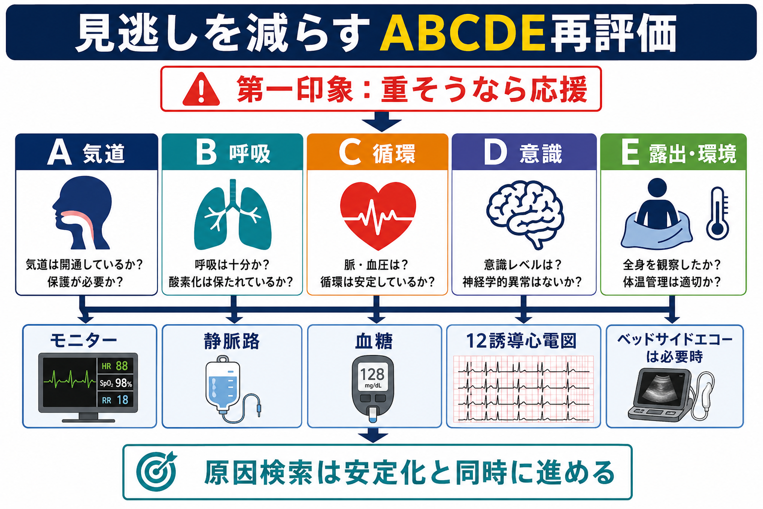 見逃しを減らすABCDE再評価