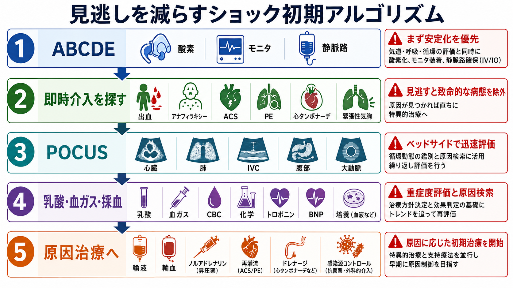 見逃しを減らす初期アルゴリズム