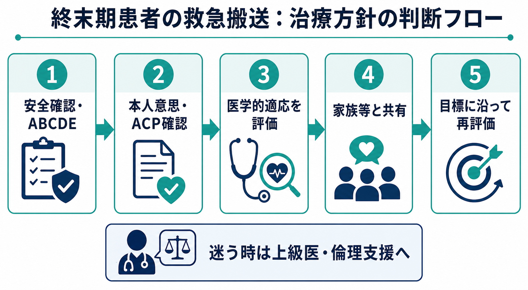 終末期患者の救急搬送における治療方針の判断フロー
