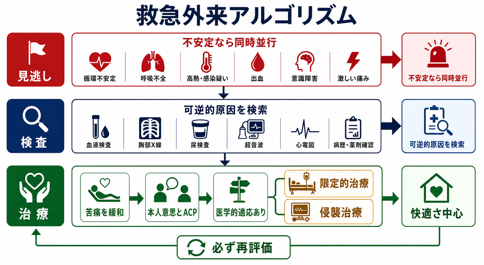 救急外来で終末期患者を診る時の見逃し・検査・治療アルゴリズム