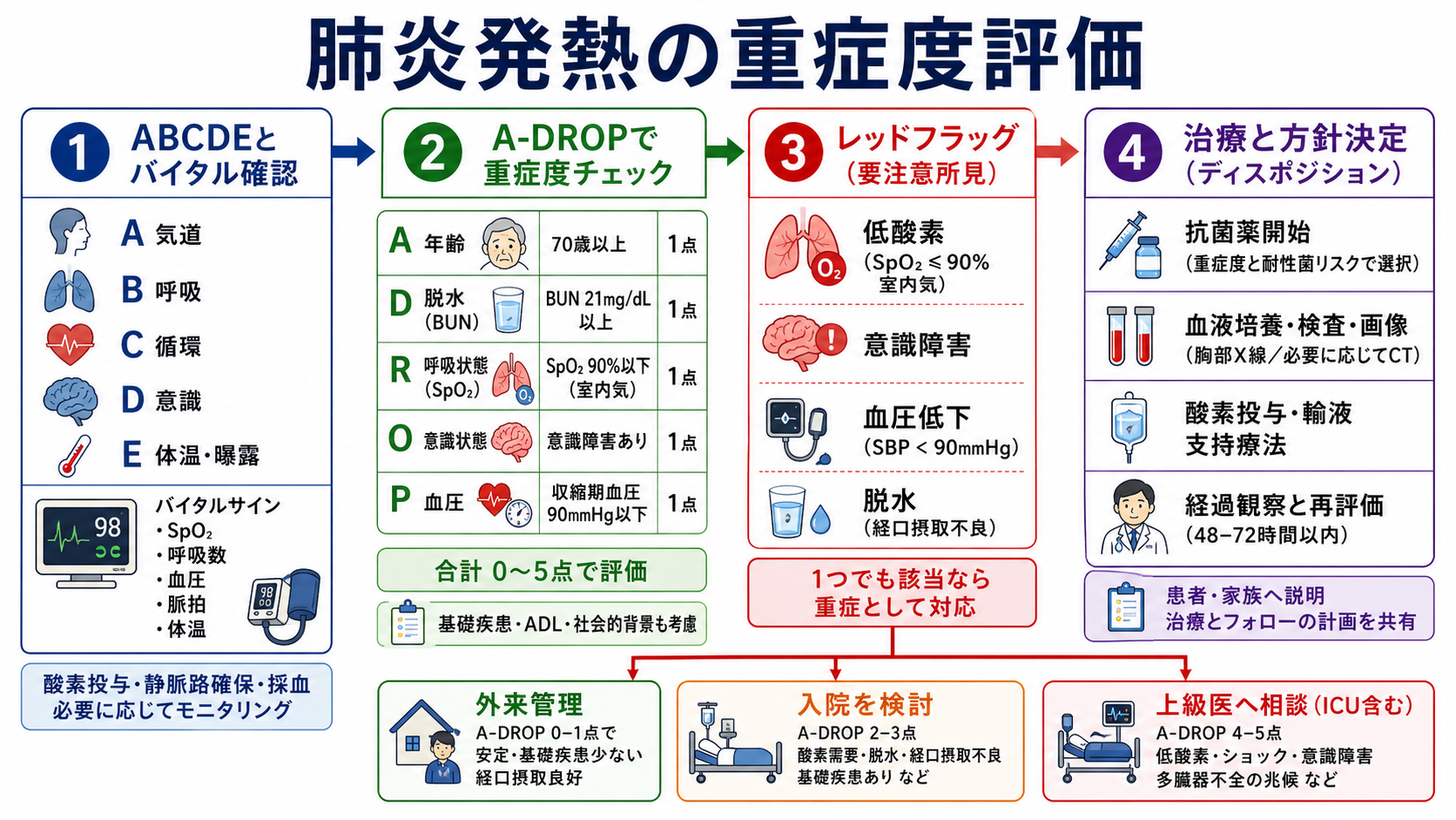 肺炎発熱の重症度評価フロー