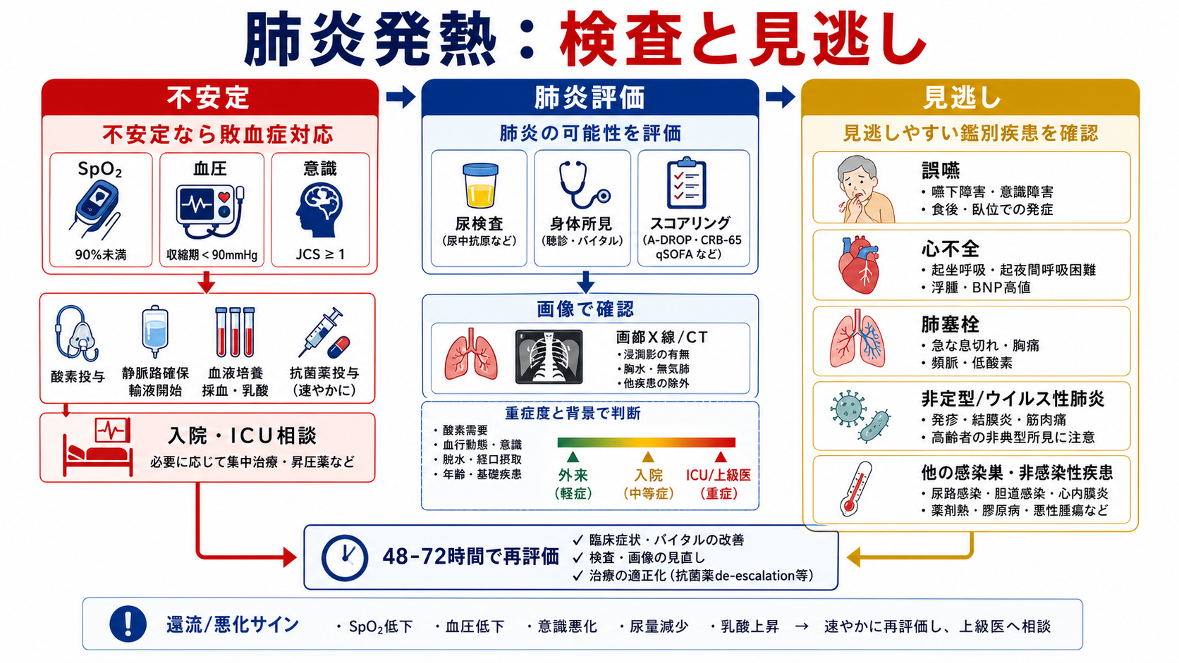 肺炎発熱の検査と見逃しアルゴリズム